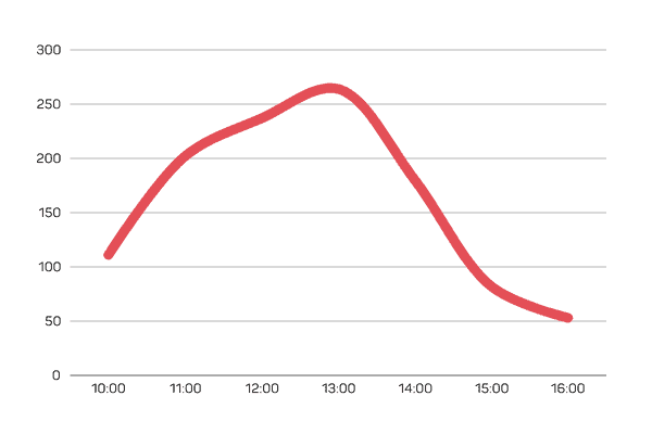 Marketing Event Attendance Graph