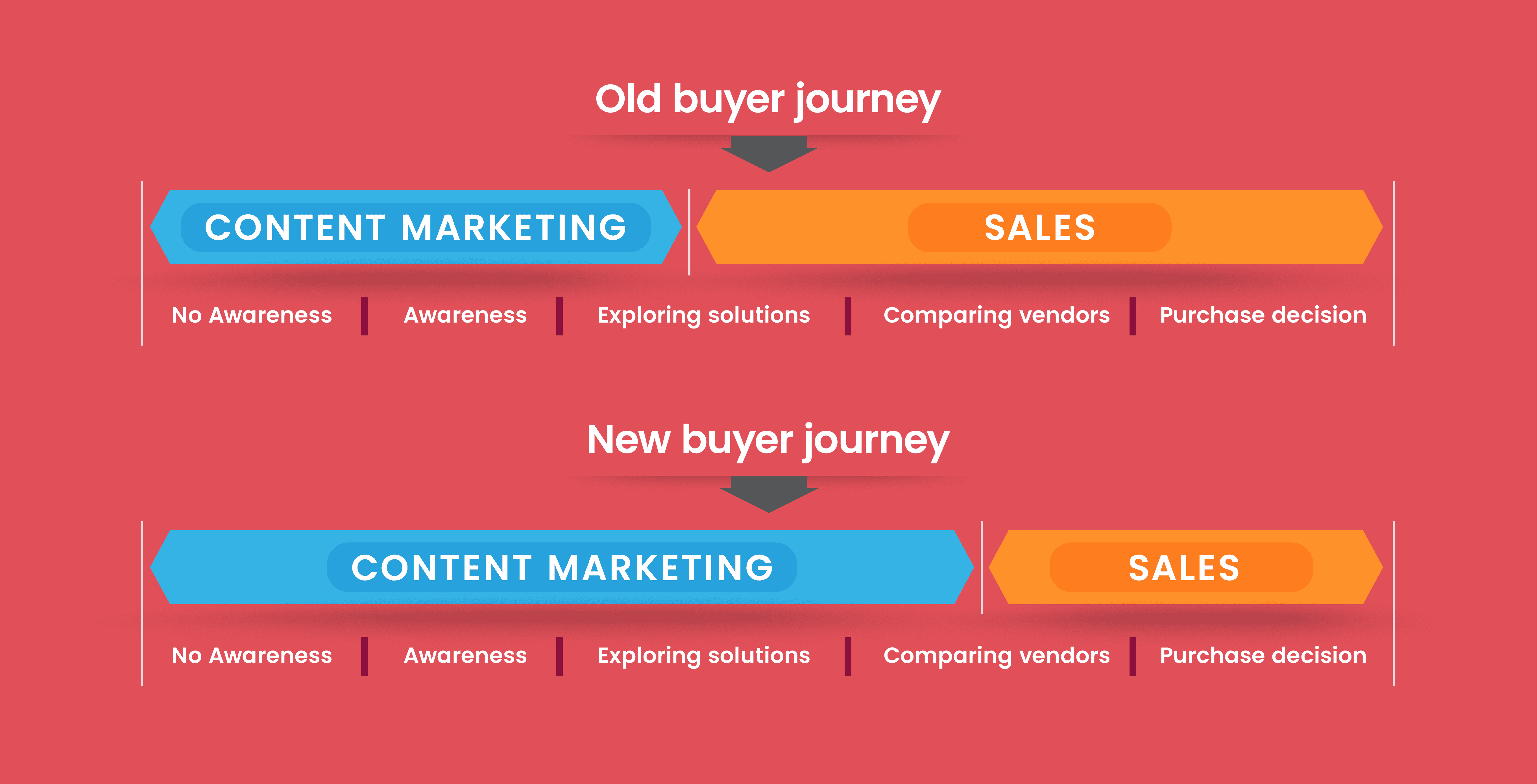 B2B Marketing Guide-Buyer Journey
