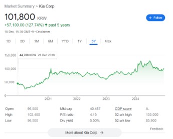 When to rebrand_Kia Stock rise