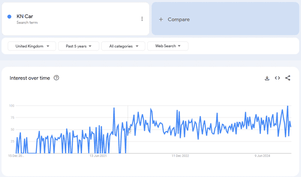 When to rebrand_Searches for KN Car